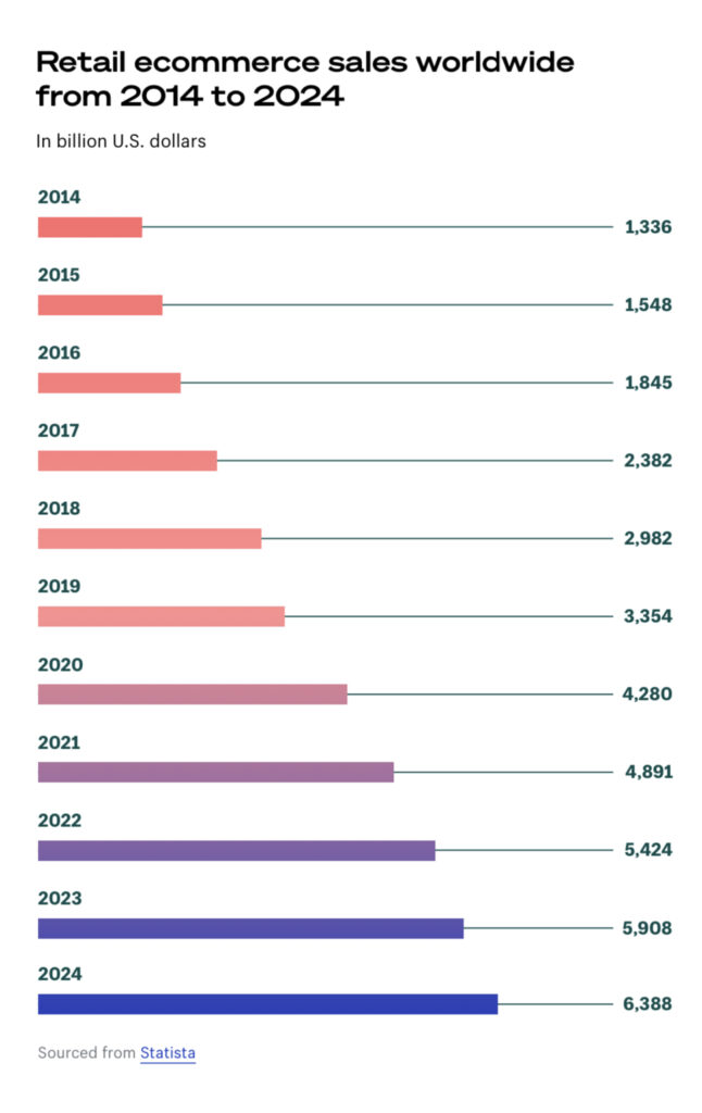 Ecommerce stats up until 2023 from Shopify